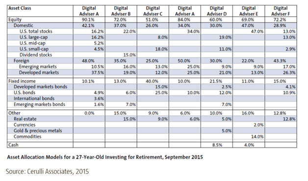 Asset Allocation Model for Different Robo Advisers.png