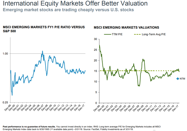 Emerging Market Stocks Are Trading Cheaply vs. U.S. Stocks.png