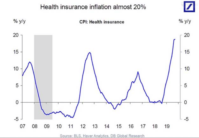 Health insurance inflation almost 20%.png