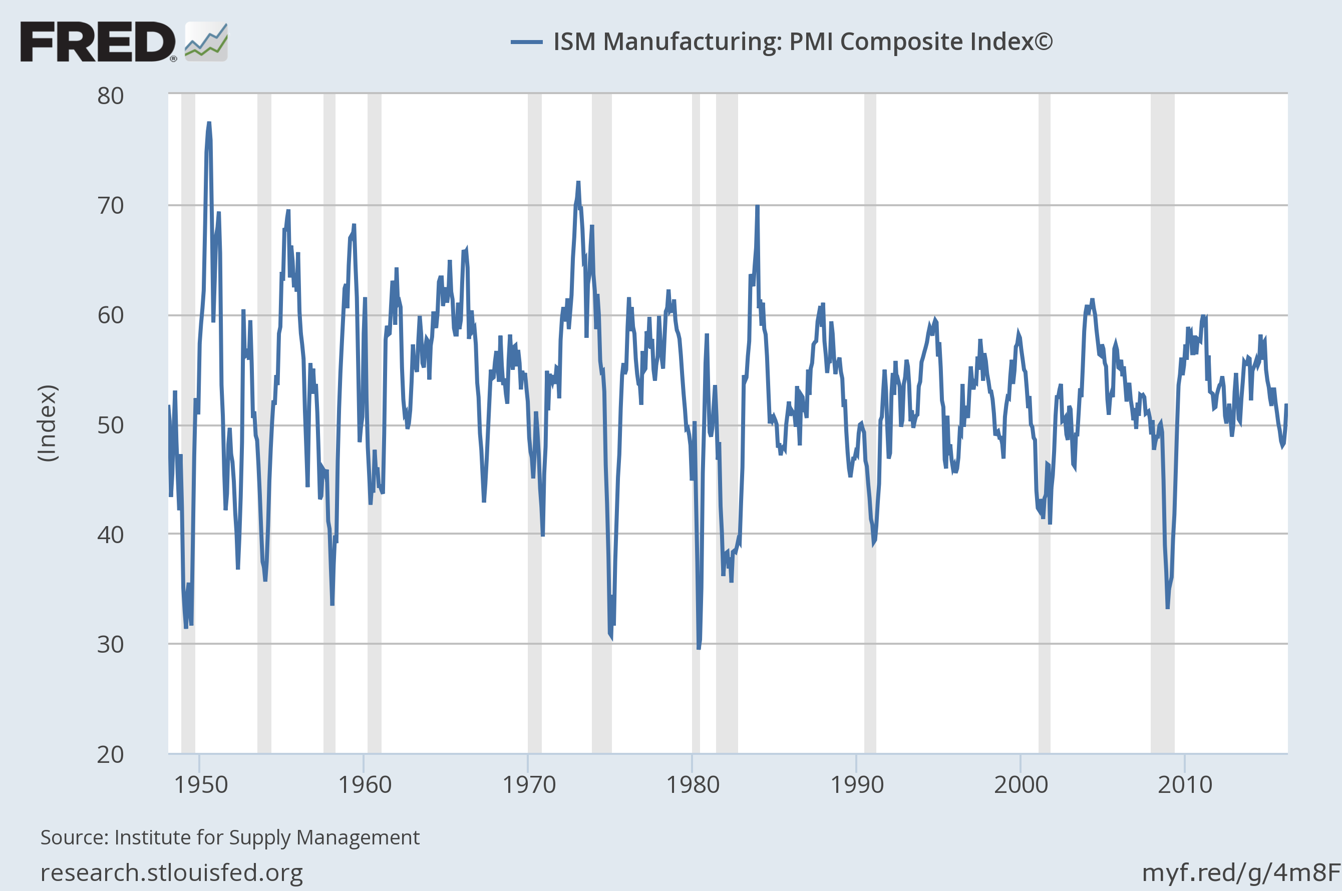 ISM_Manufacturing.png