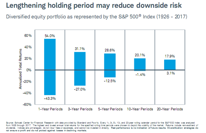 Lengthening holding period may reduce downside risk (1926-2017).PNG