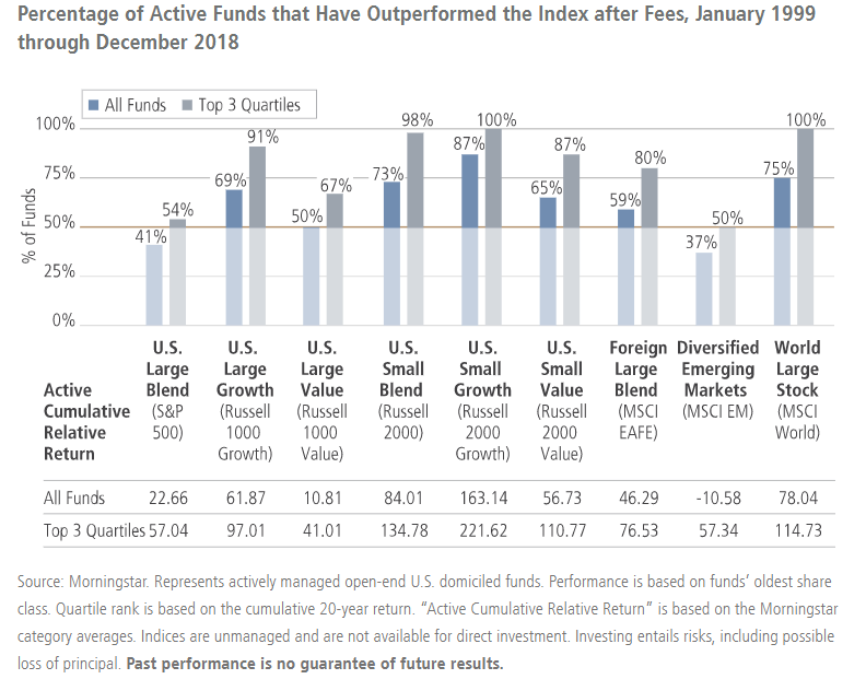 Percentage of active funds that have outperformed the index after fees, January 1999 through December 2018.png