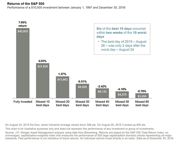 Performance_of_Investment_With_vs_Without_Best_Days.png