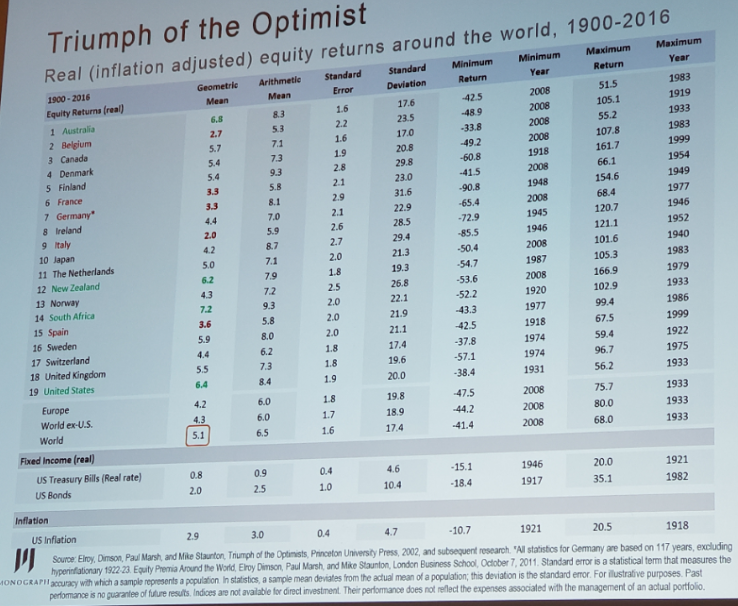 Real (inflation adjusted) equity returns around the world, 1900-2016.png