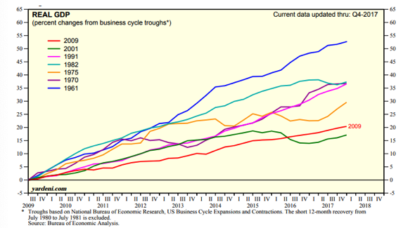 Real GDP Since 2009.png