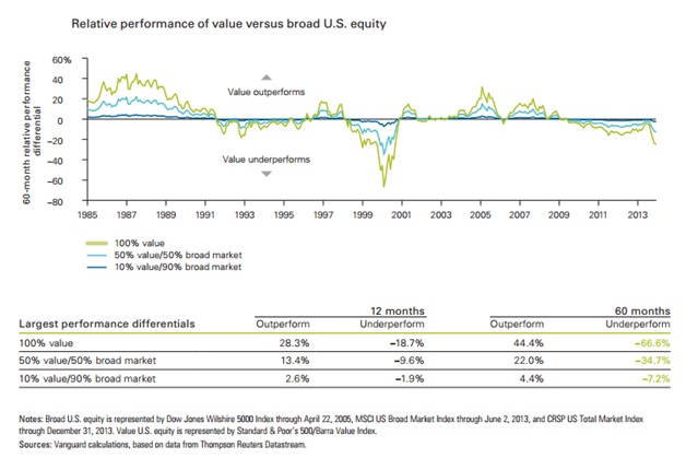 Relative performance of value versus broad U.S. equity.jpg