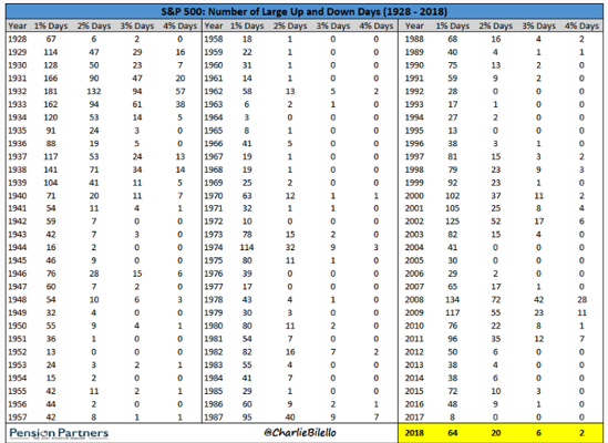 S&P 500 Number of Large Up and Down DaysSince 1928.png