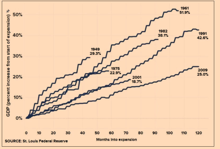 The GDP increase and length of past economic expansions.png