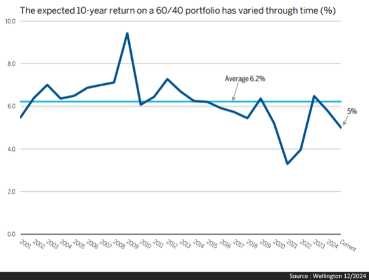 The expected 10-year return on a 60:40 portfolio has varied through time.png