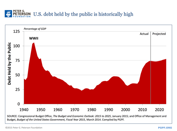 U.S. Debt Held by the Public is Historically High.png