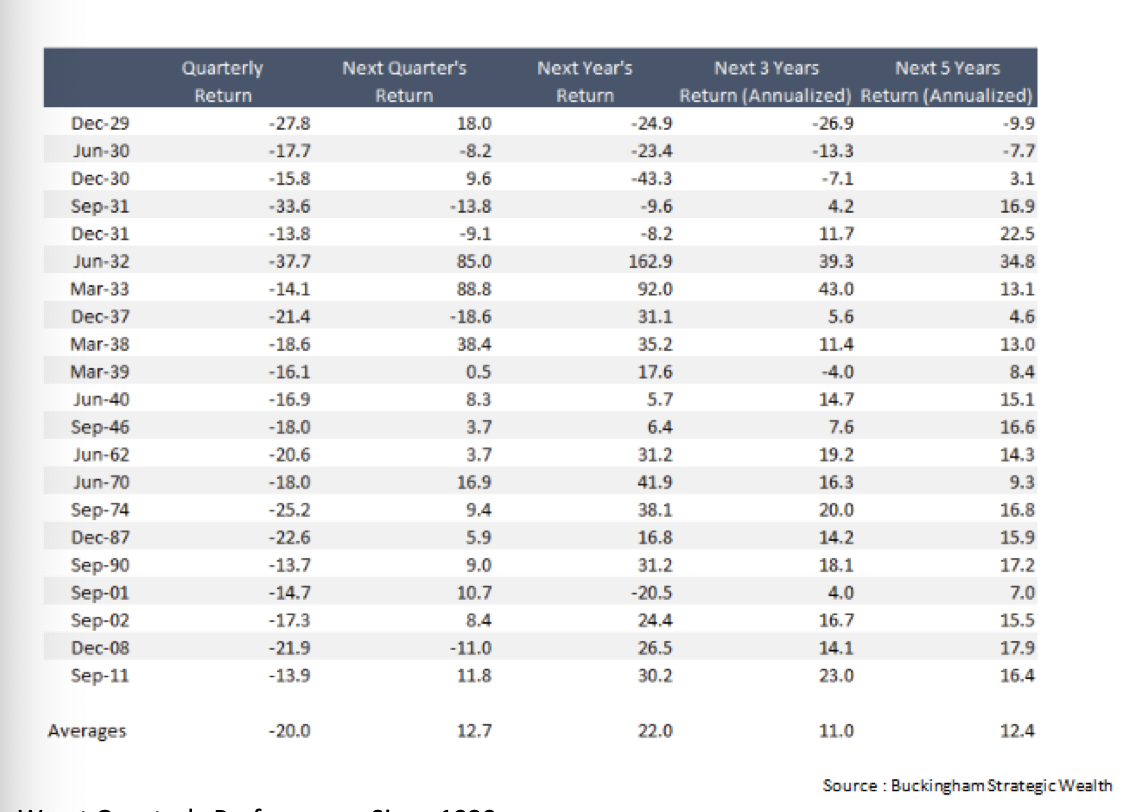 Worst Quarterly Performance Since 1929.png