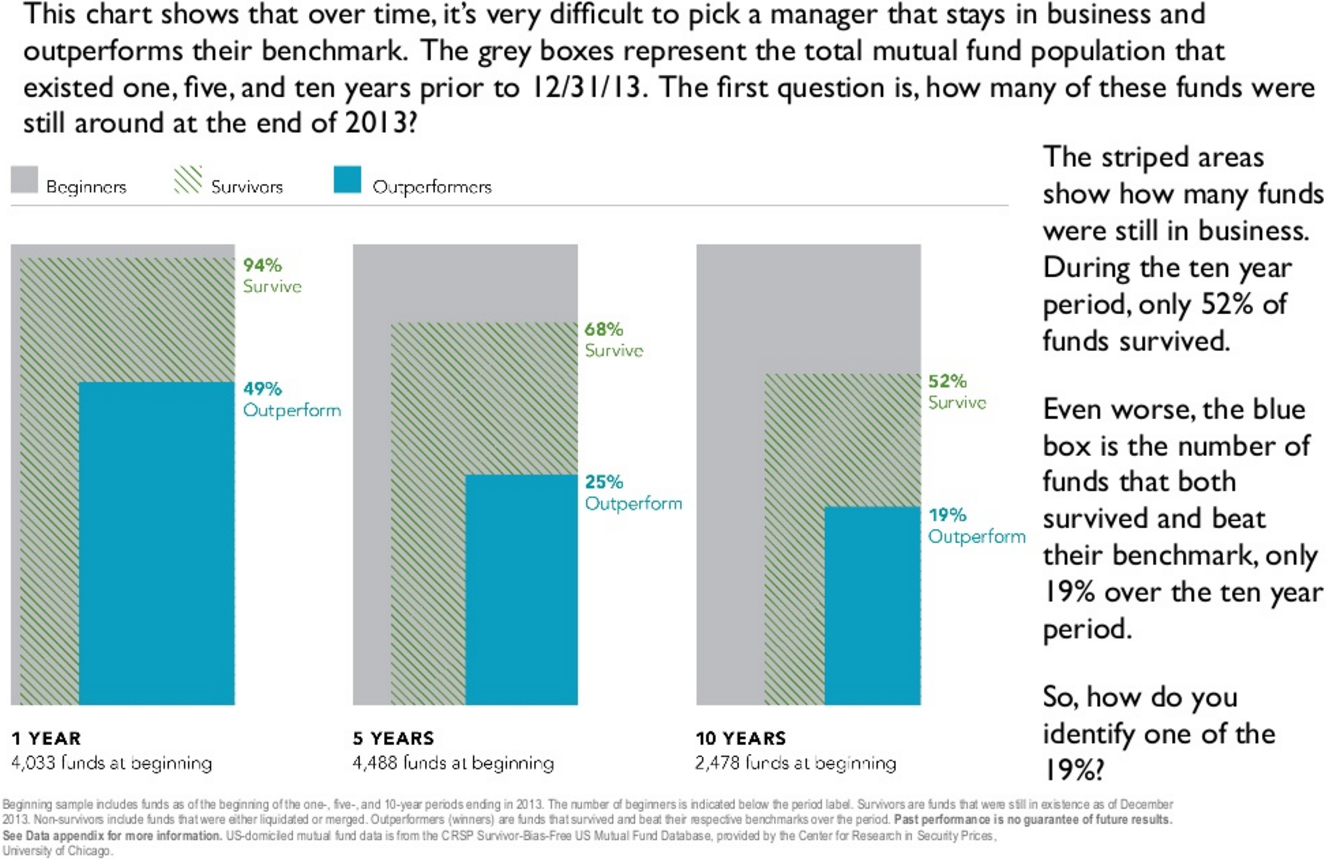 How Difficult To Pick A Manager That Stays In Business And Outperforms Their Benchmark.png